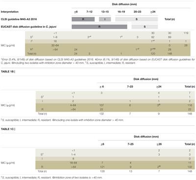 Antimicrobial Susceptibility and Virulence Surveillance of Campylobacter spp. Isolated From Patients in Two Tertiary Medical Centers in Taiwan